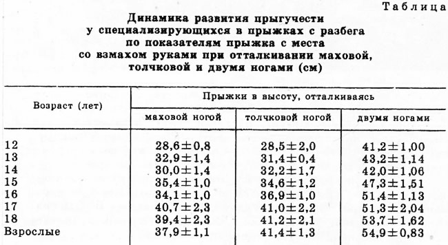Обзор научных исследовании прыжков в высоту (Легкая атлетика / Тренировка) - Cnopm.ru