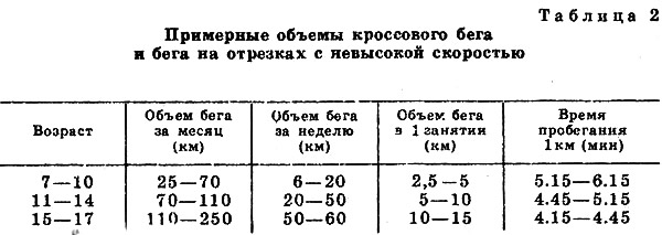 Программы тренировок бегунов школьников весенний период (Легкая атлетика / Тренировка) - Cnopm.ru