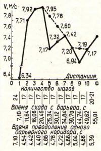 Динамика временных показателей