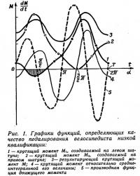Рис. 1. Графики качества педалирования велосипедиста низкой квалификации