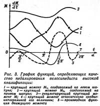 Рис. 3. График качества педалирования велосипедиста высокой квалификации