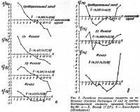 Рис. 3. Линейное отклонение скорости на отдельных отрезках