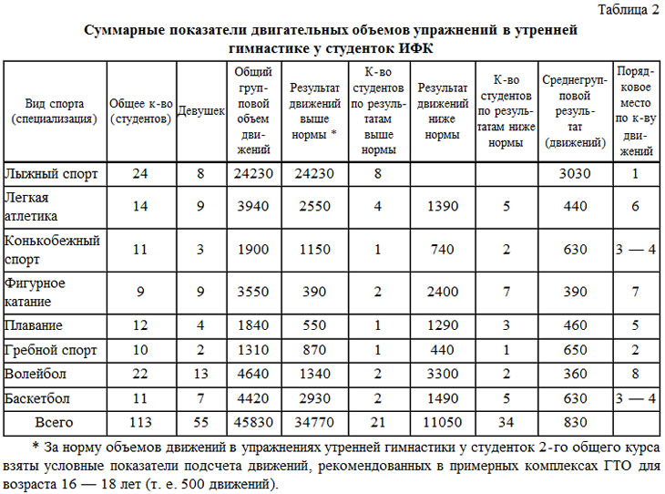 Утренняя гимнастика в ИФК — важный компонент подготовки (Гимнастика / Тренировка) - Cnopm.ru