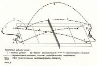 Рис. 1. Розыгрыш типичной комбинации с задней линии