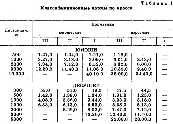 Таблица разрядов по легкой атлетике 2024