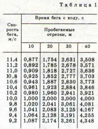 Результаты бега прыгунов с ходу 17282