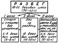 Составные части (фазы) разбега