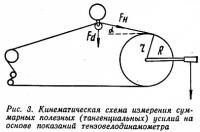 Рис. 3. Кинематическая схема измерения суммарных полезных усилий