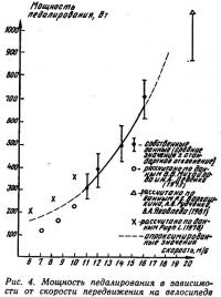 Рис. 4. Мощность педалирования в зависимости от скорости передвижения на велосипеде