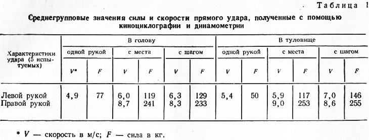 Сила удара тхэквондо дети таблица по возрасту Методы тренировки боксеров: упражнения и тактические приемы - статьи из раздела 