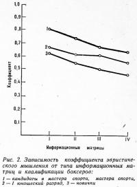 Рис. 2. Зависимость коэффициента эвристического мышления