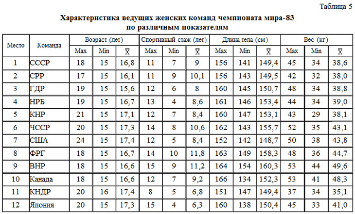 Вес и рост спортсменов. Таблица роста и веса гимнасток художественная гимнастика. Таблица соответствия роста и веса в художественной гимнастике. Рост вес гимнастика художественная. Вес гимнасток по художественной гимнастике таблица и рост.