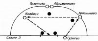 Схема 2. Розыгрыш штрафного углового