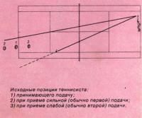 Исходные позиции теннисиста при подаче